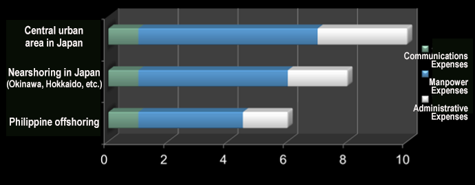 Operations by a Philippine offshore center at reasonable costs